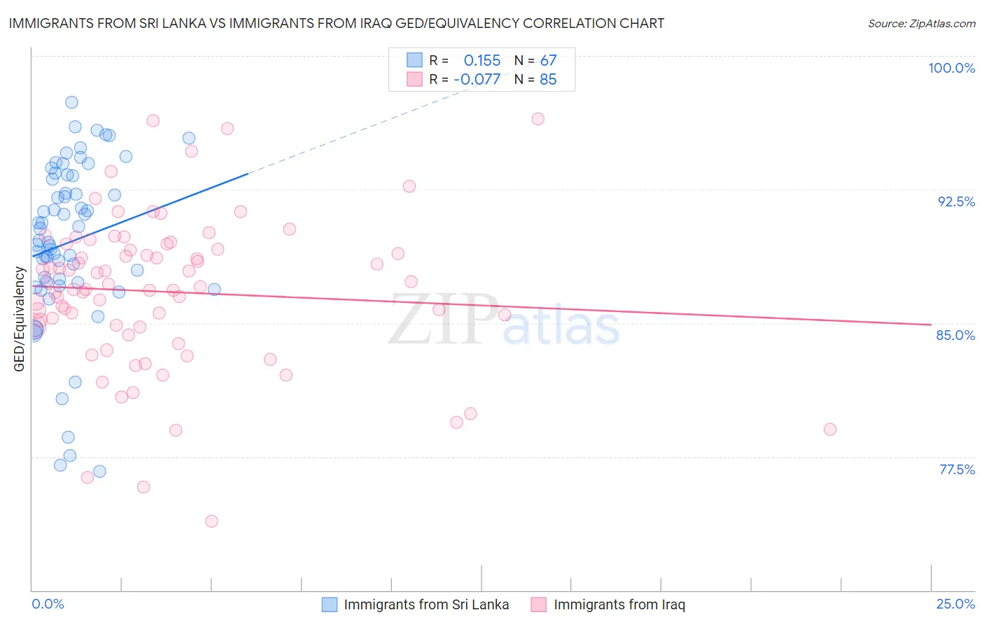 Immigrants from Sri Lanka vs Immigrants from Iraq GED/Equivalency