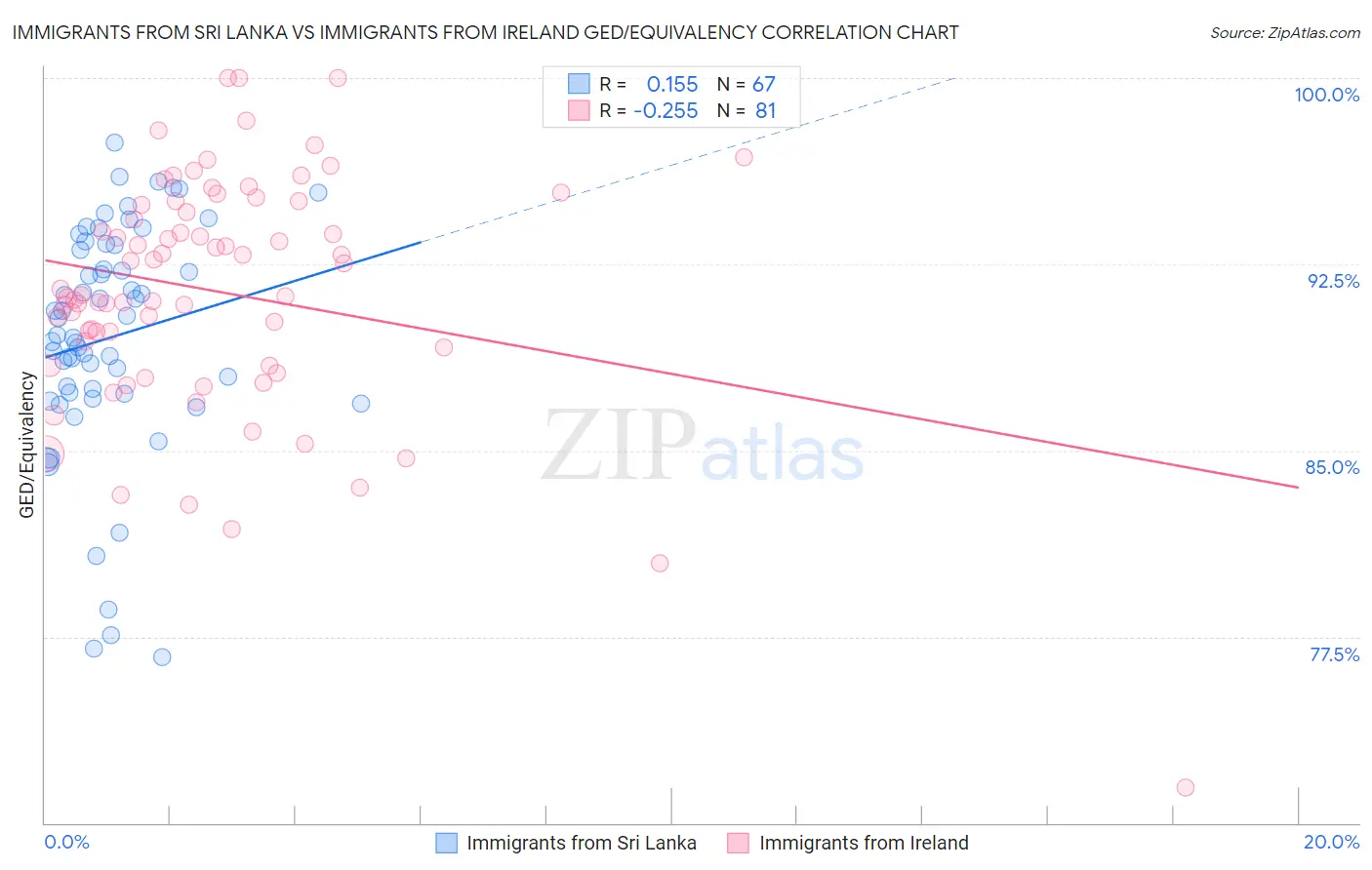 Immigrants from Sri Lanka vs Immigrants from Ireland GED/Equivalency