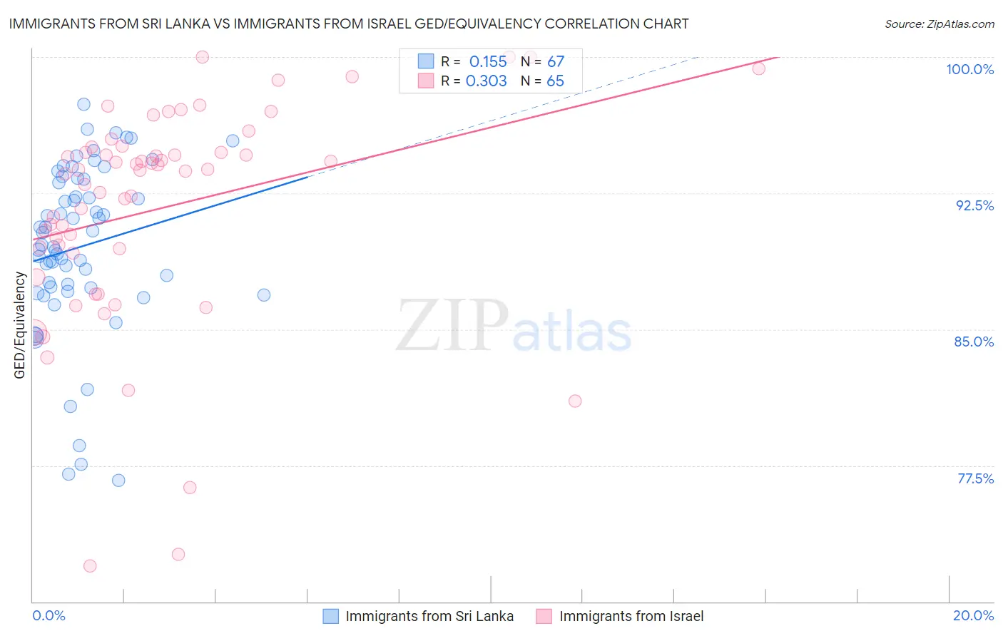 Immigrants from Sri Lanka vs Immigrants from Israel GED/Equivalency