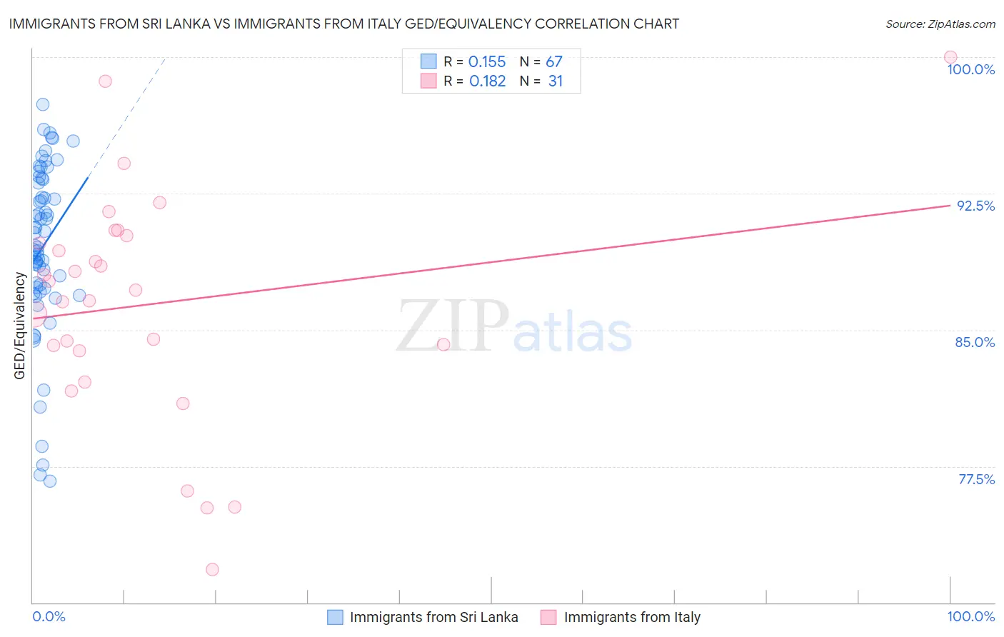 Immigrants from Sri Lanka vs Immigrants from Italy GED/Equivalency