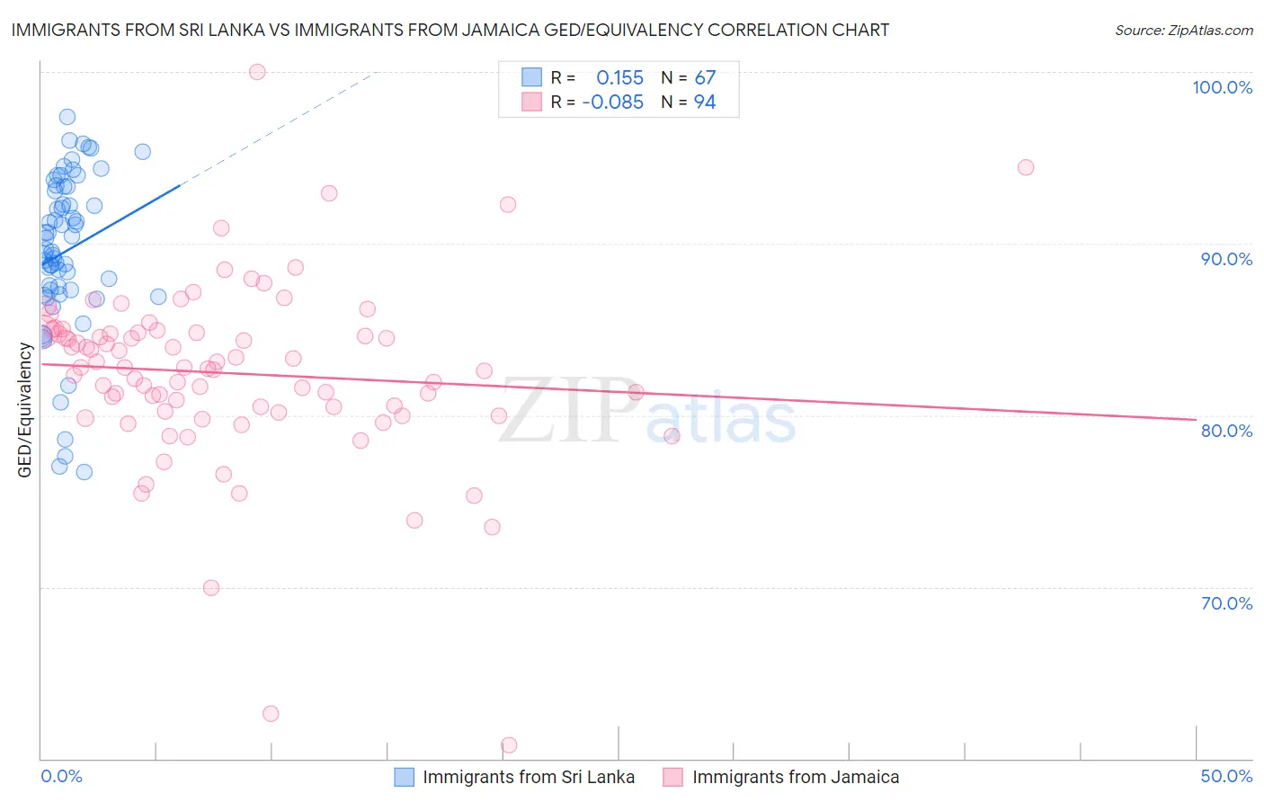 Immigrants from Sri Lanka vs Immigrants from Jamaica GED/Equivalency