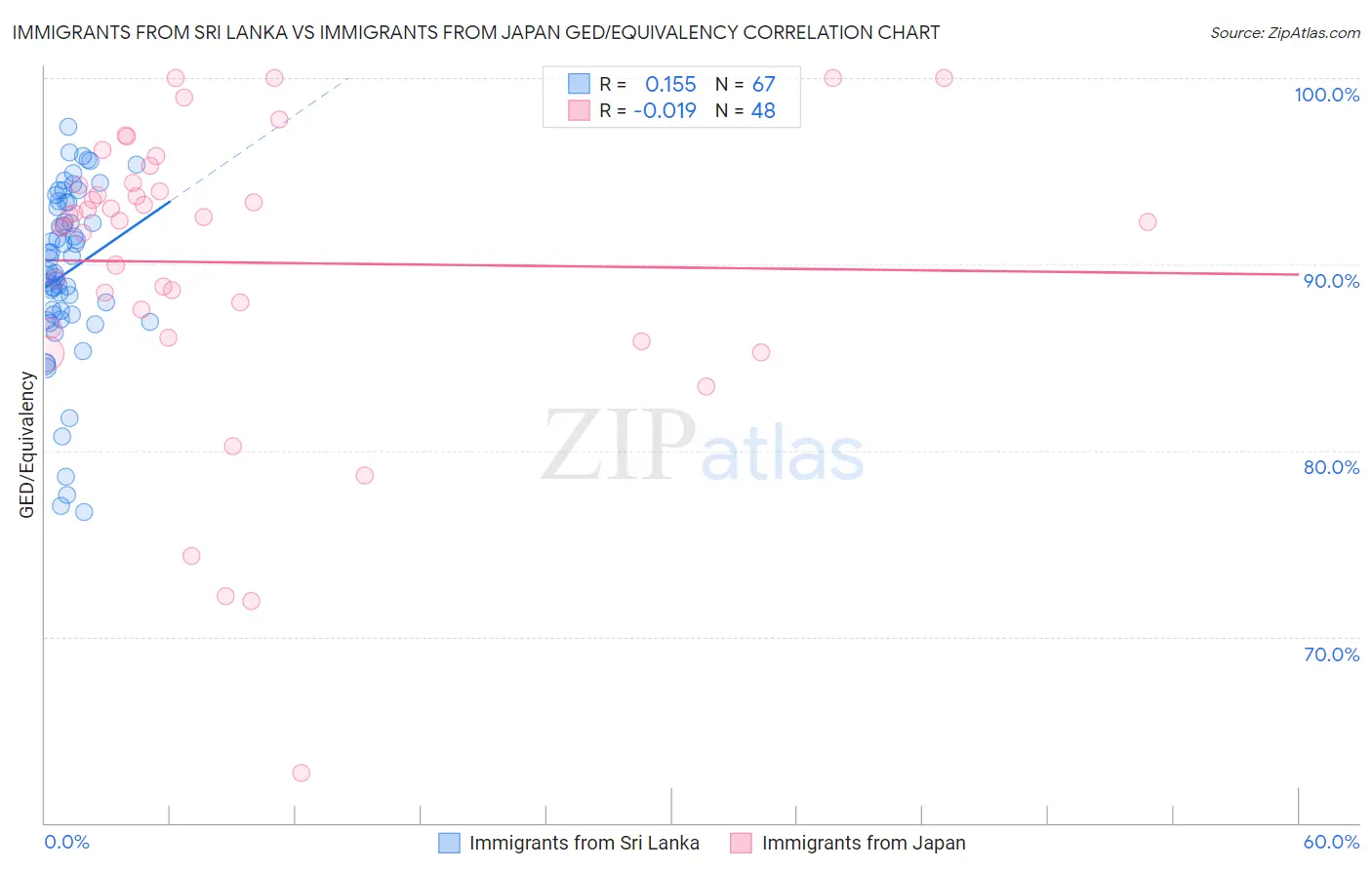 Immigrants from Sri Lanka vs Immigrants from Japan GED/Equivalency