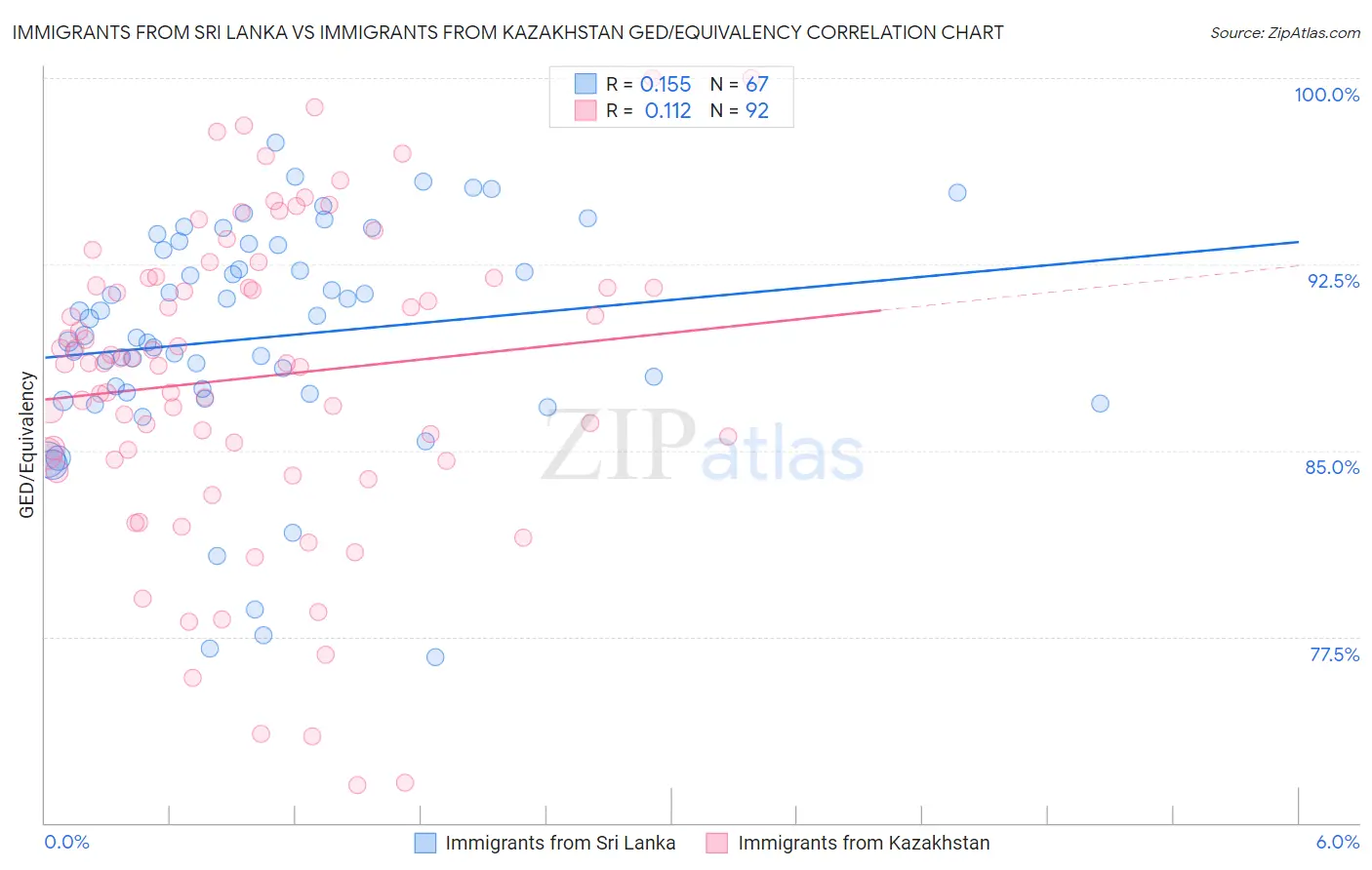 Immigrants from Sri Lanka vs Immigrants from Kazakhstan GED/Equivalency