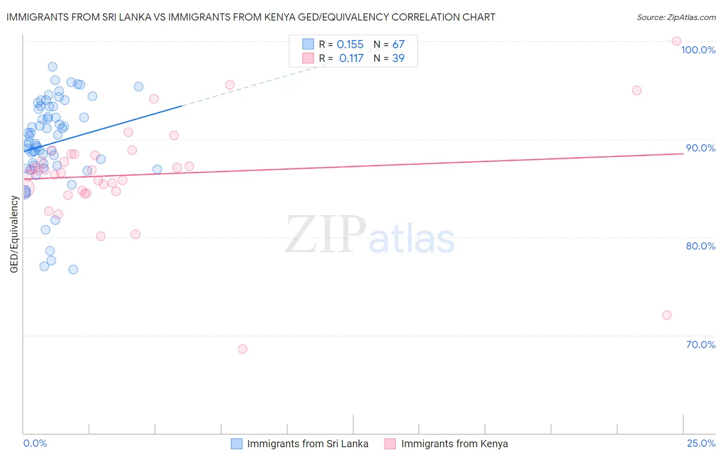 Immigrants from Sri Lanka vs Immigrants from Kenya GED/Equivalency