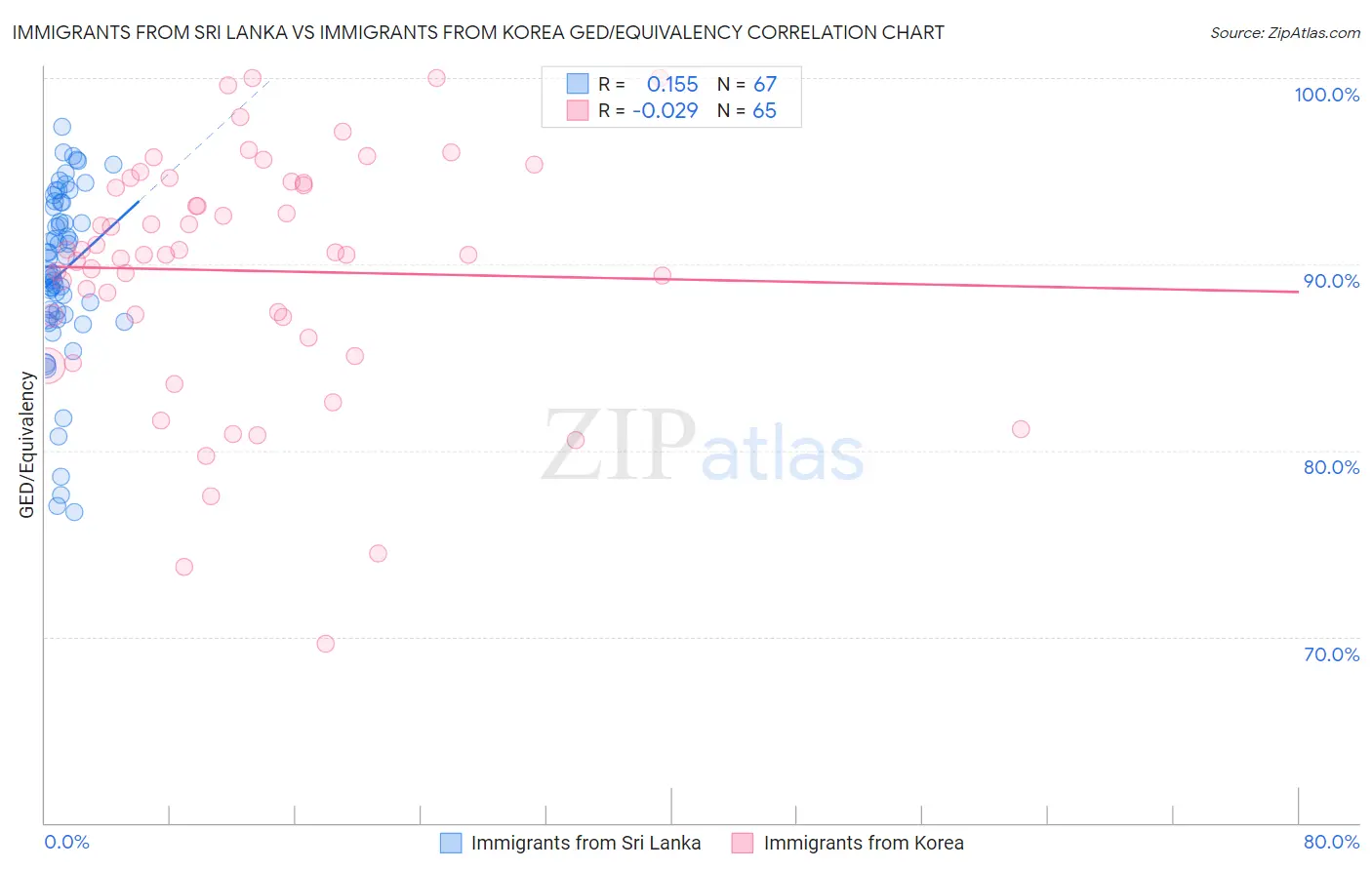 Immigrants from Sri Lanka vs Immigrants from Korea GED/Equivalency