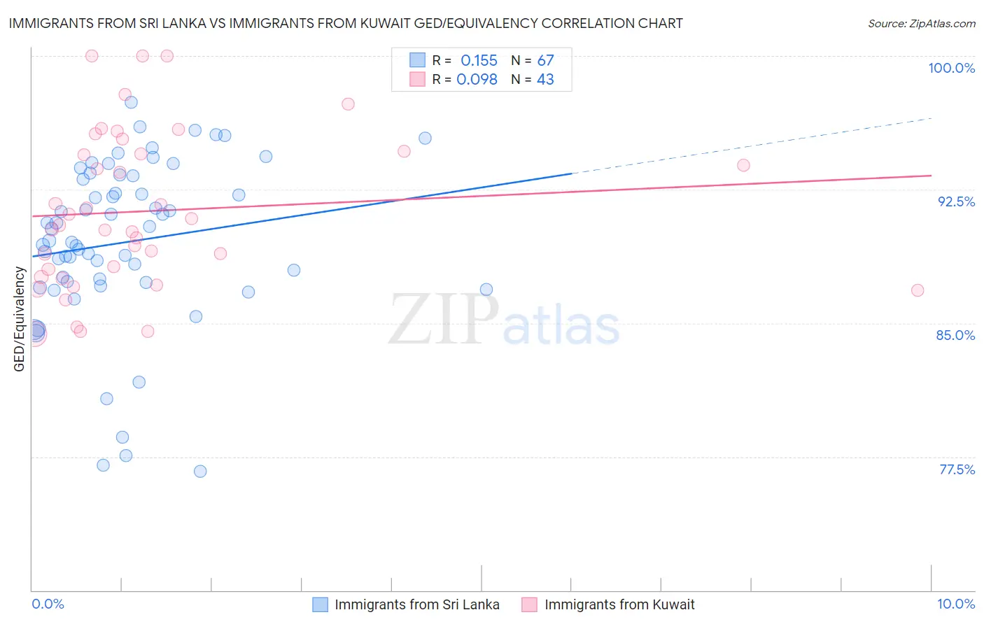 Immigrants from Sri Lanka vs Immigrants from Kuwait GED/Equivalency