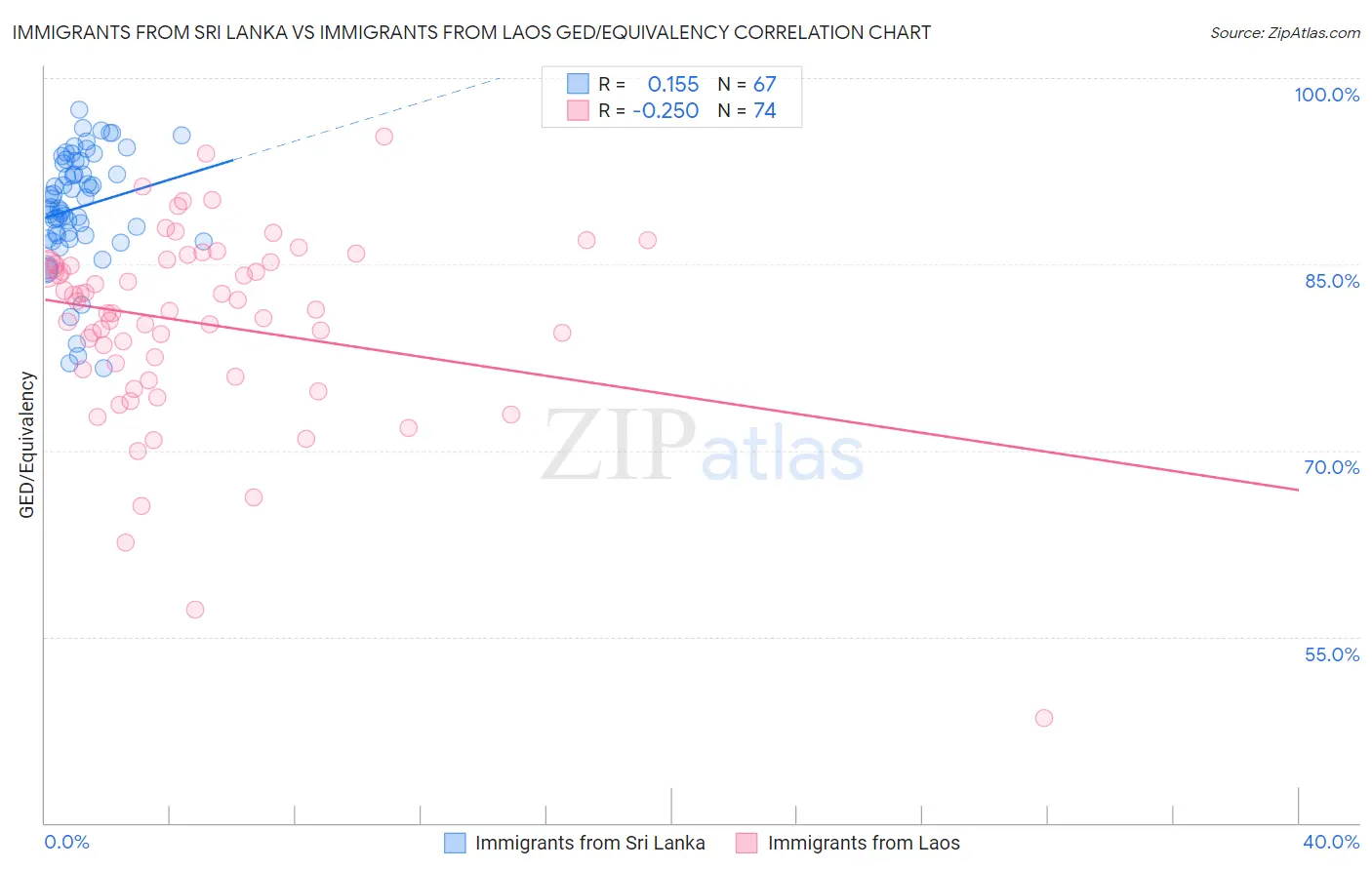 Immigrants from Sri Lanka vs Immigrants from Laos GED/Equivalency