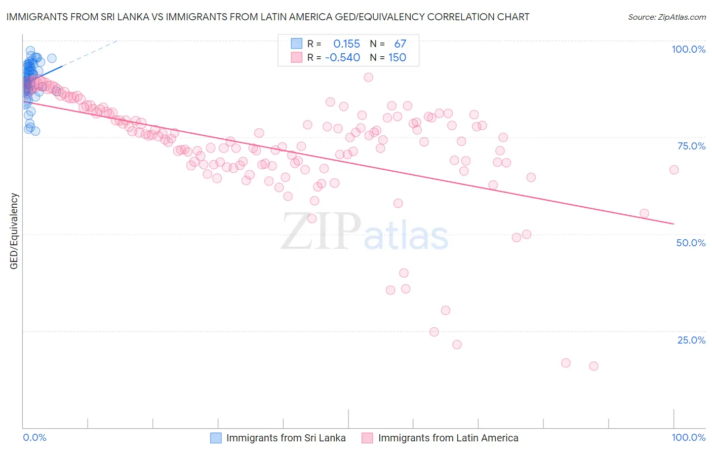 Immigrants from Sri Lanka vs Immigrants from Latin America GED/Equivalency