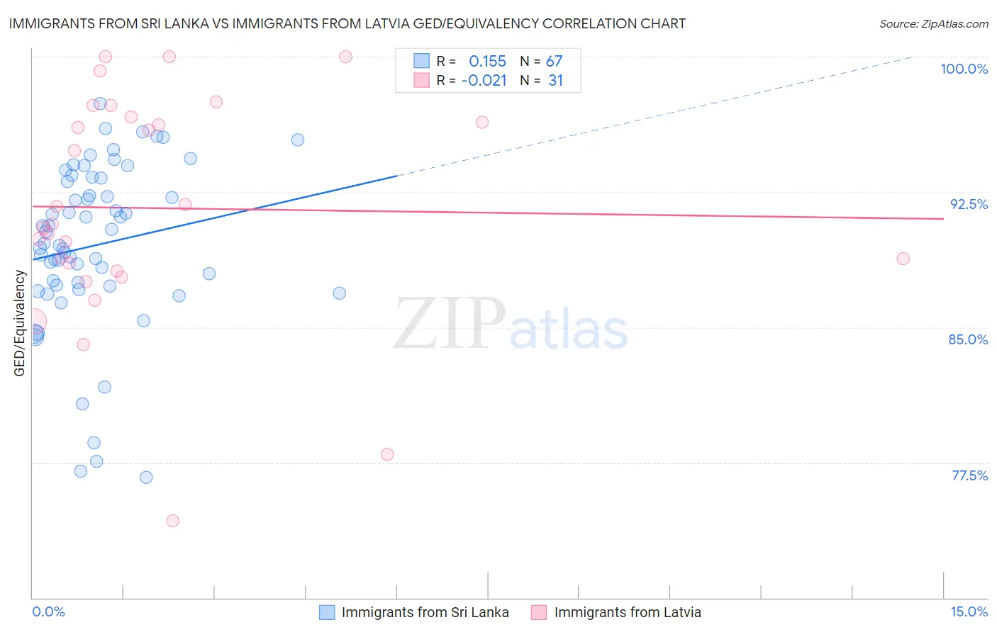 Immigrants from Sri Lanka vs Immigrants from Latvia GED/Equivalency
