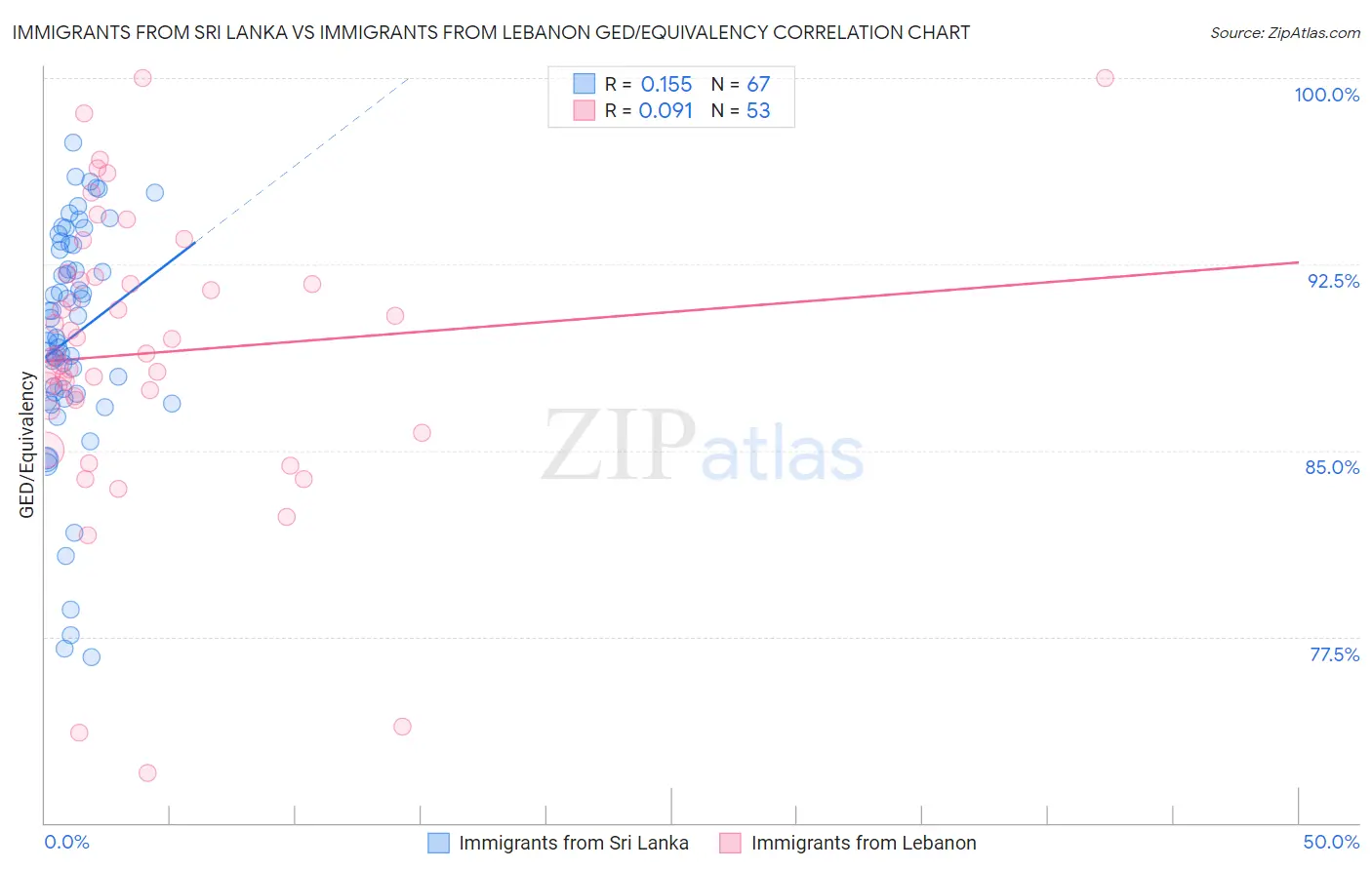 Immigrants from Sri Lanka vs Immigrants from Lebanon GED/Equivalency