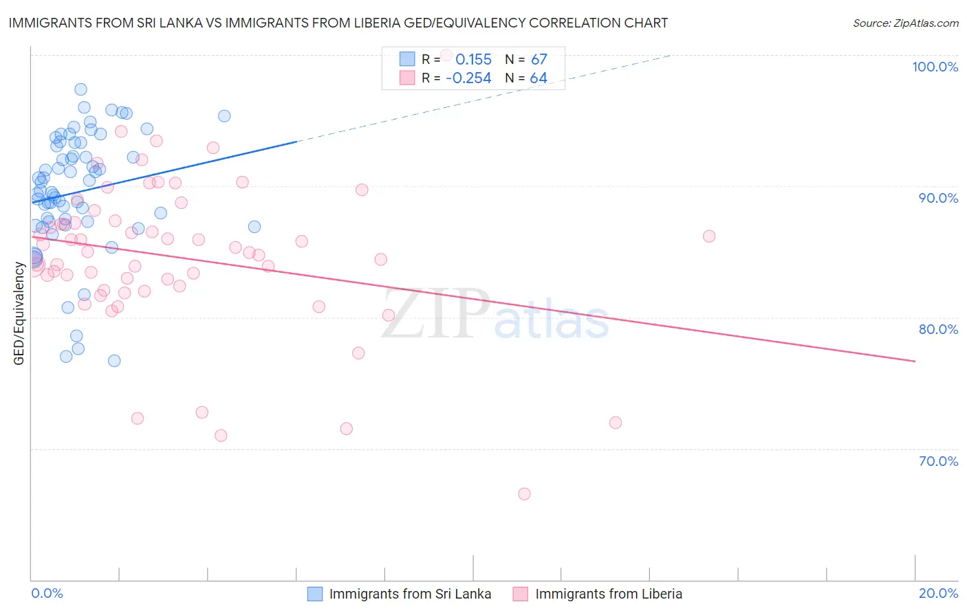Immigrants from Sri Lanka vs Immigrants from Liberia GED/Equivalency