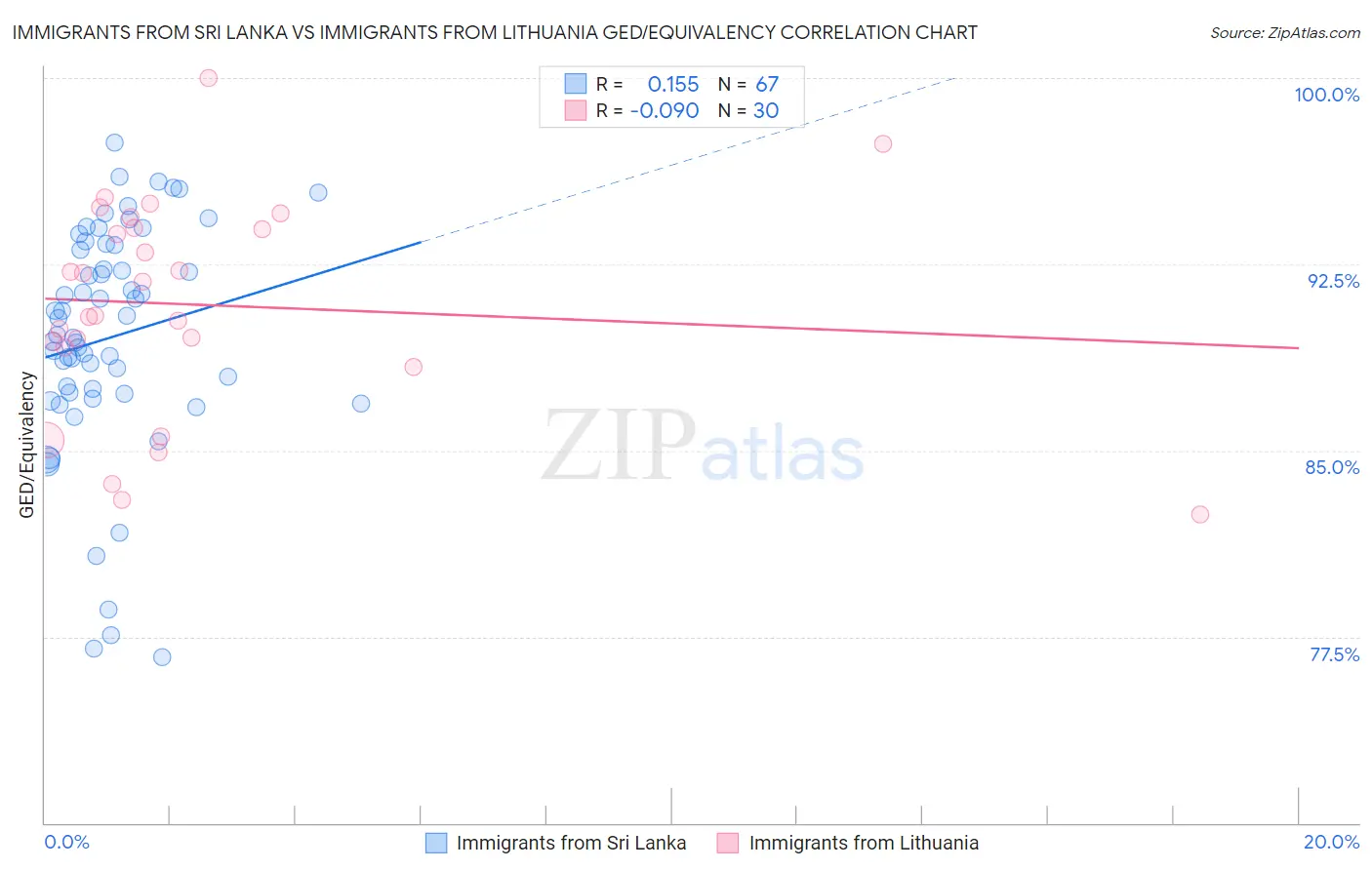 Immigrants from Sri Lanka vs Immigrants from Lithuania GED/Equivalency