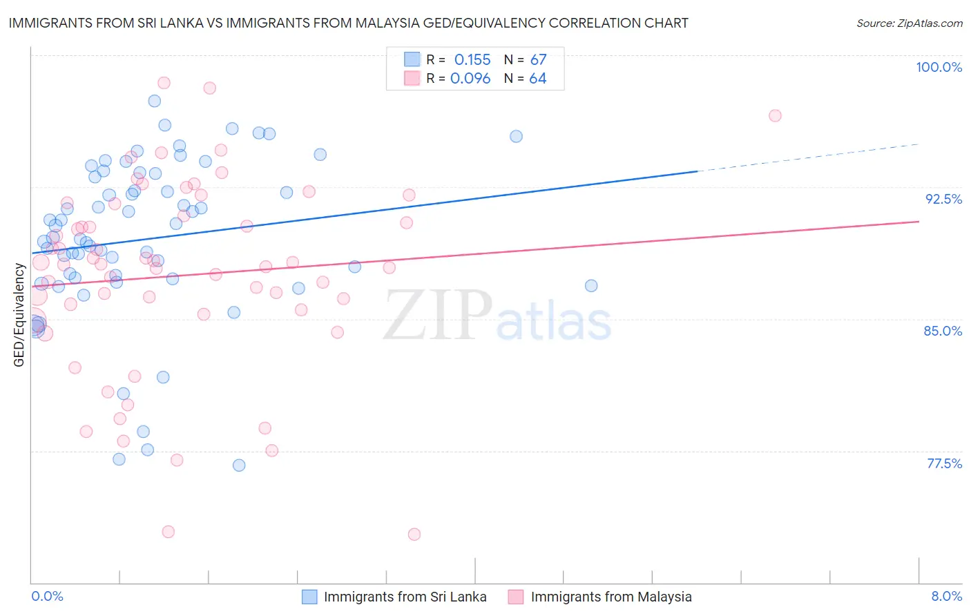 Immigrants from Sri Lanka vs Immigrants from Malaysia GED/Equivalency