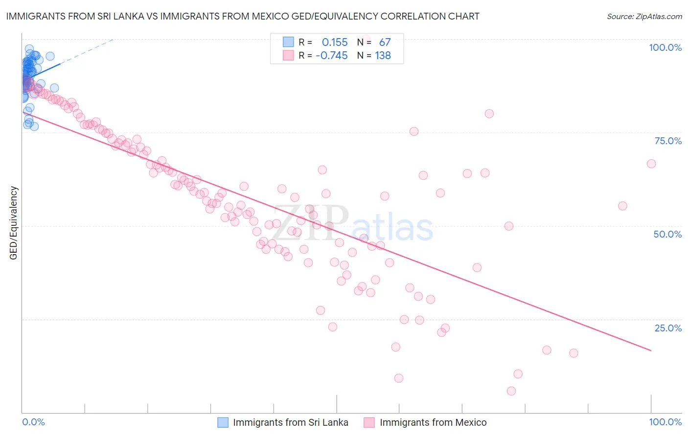 Immigrants from Sri Lanka vs Immigrants from Mexico GED/Equivalency