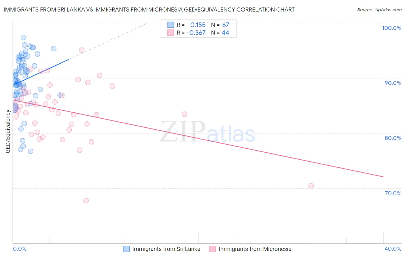 Immigrants from Sri Lanka vs Immigrants from Micronesia GED/Equivalency