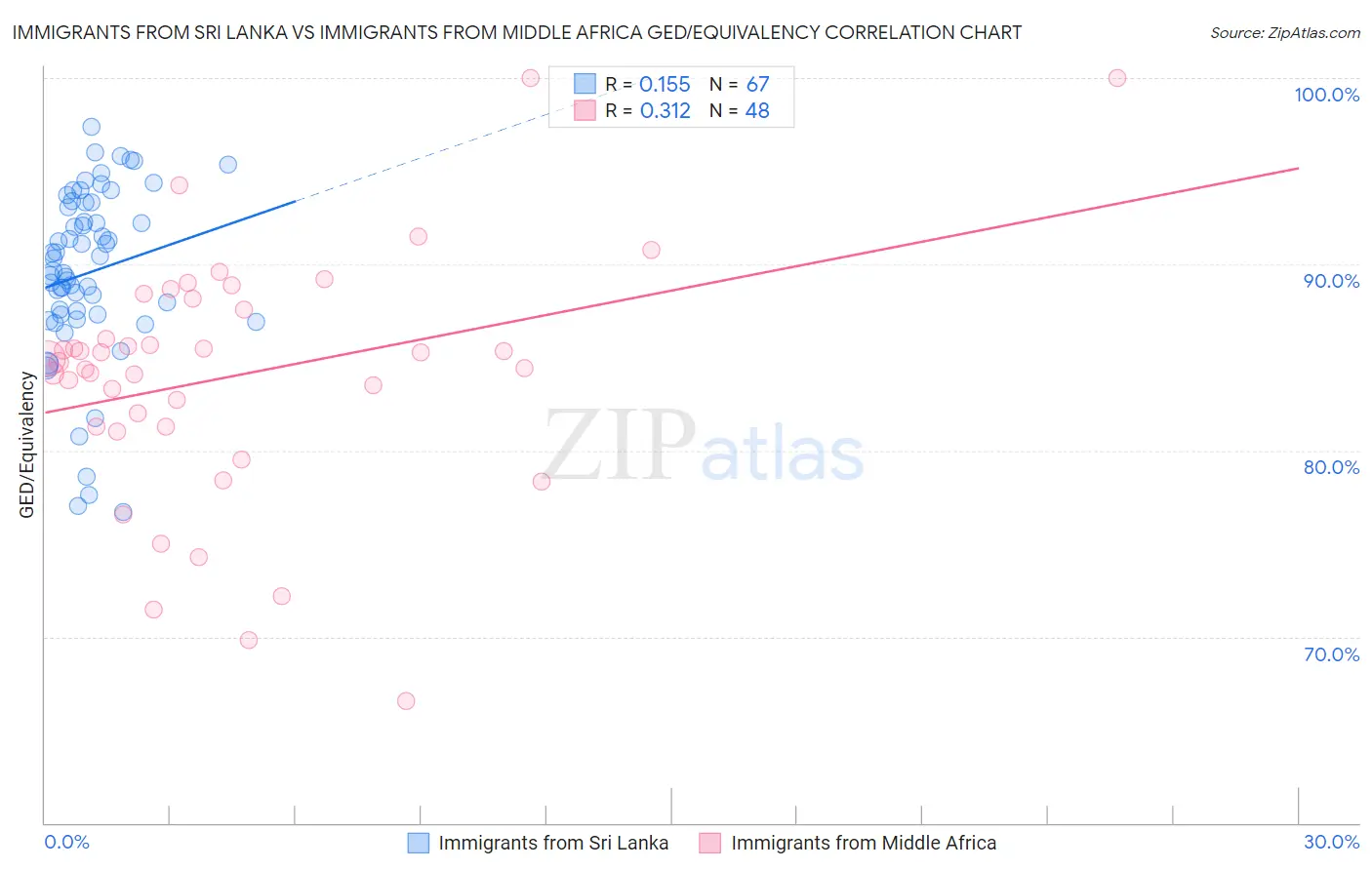 Immigrants from Sri Lanka vs Immigrants from Middle Africa GED/Equivalency
