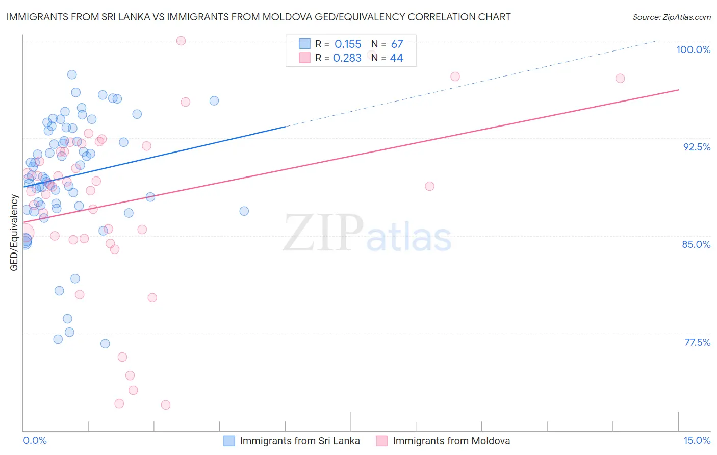 Immigrants from Sri Lanka vs Immigrants from Moldova GED/Equivalency