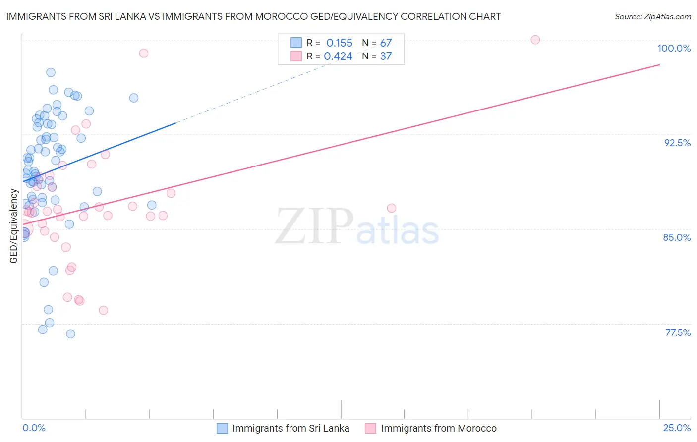 Immigrants from Sri Lanka vs Immigrants from Morocco GED/Equivalency