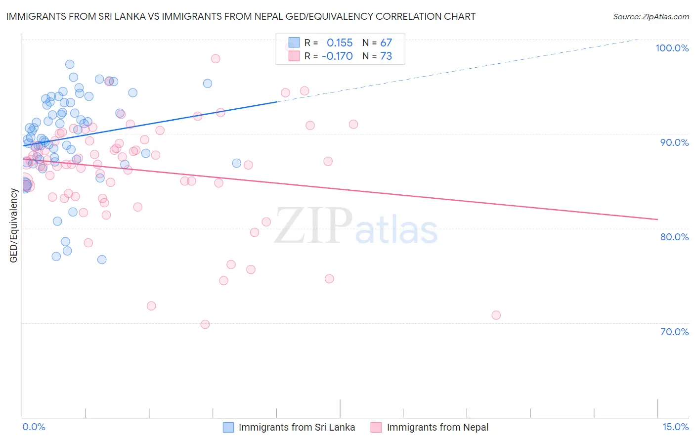 Immigrants from Sri Lanka vs Immigrants from Nepal GED/Equivalency