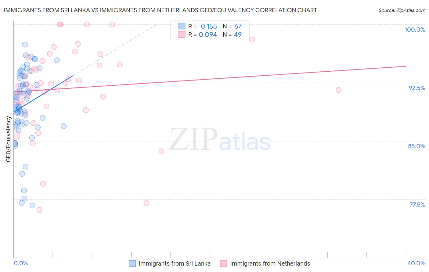 Immigrants from Sri Lanka vs Immigrants from Netherlands GED/Equivalency