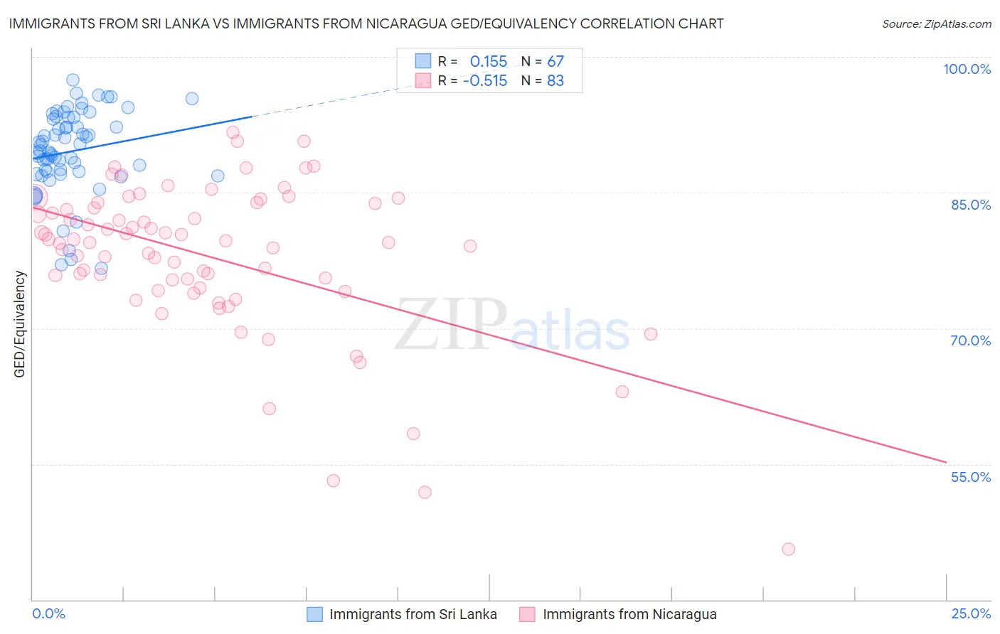 Immigrants from Sri Lanka vs Immigrants from Nicaragua GED/Equivalency
