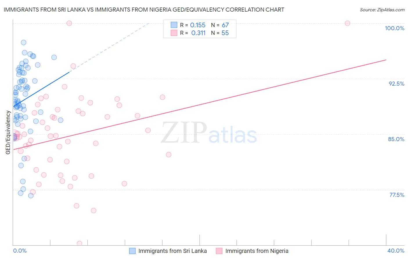 Immigrants from Sri Lanka vs Immigrants from Nigeria GED/Equivalency