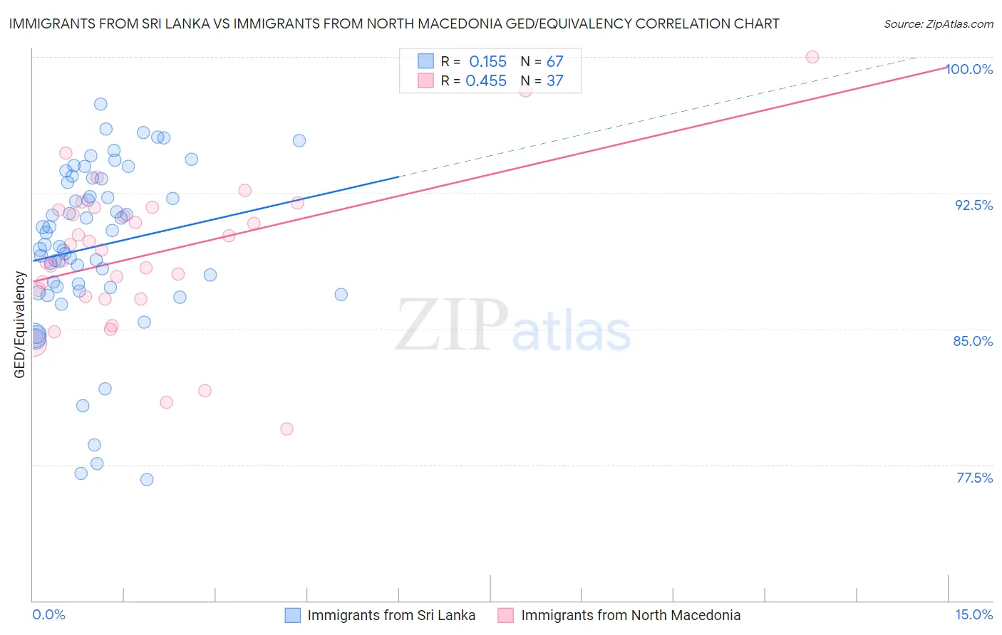 Immigrants from Sri Lanka vs Immigrants from North Macedonia GED/Equivalency