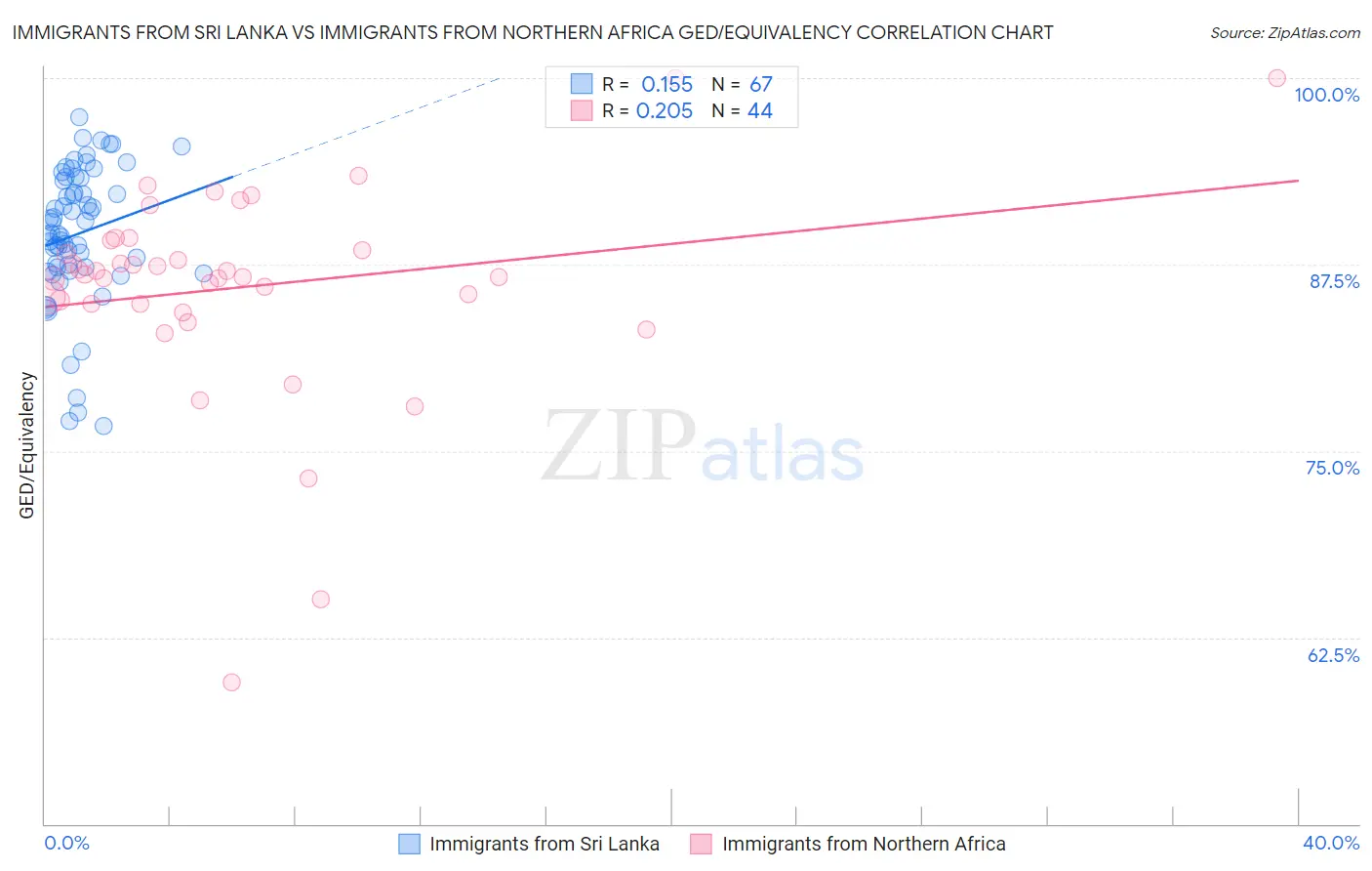 Immigrants from Sri Lanka vs Immigrants from Northern Africa GED/Equivalency