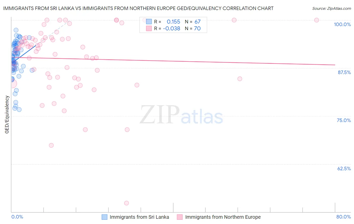 Immigrants from Sri Lanka vs Immigrants from Northern Europe GED/Equivalency