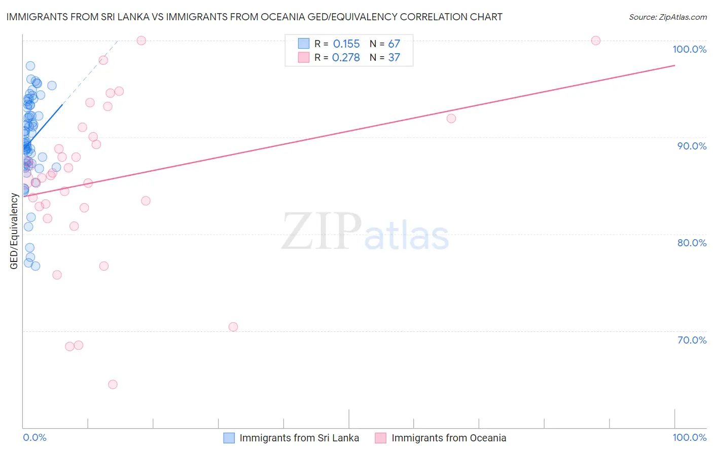 Immigrants from Sri Lanka vs Immigrants from Oceania GED/Equivalency