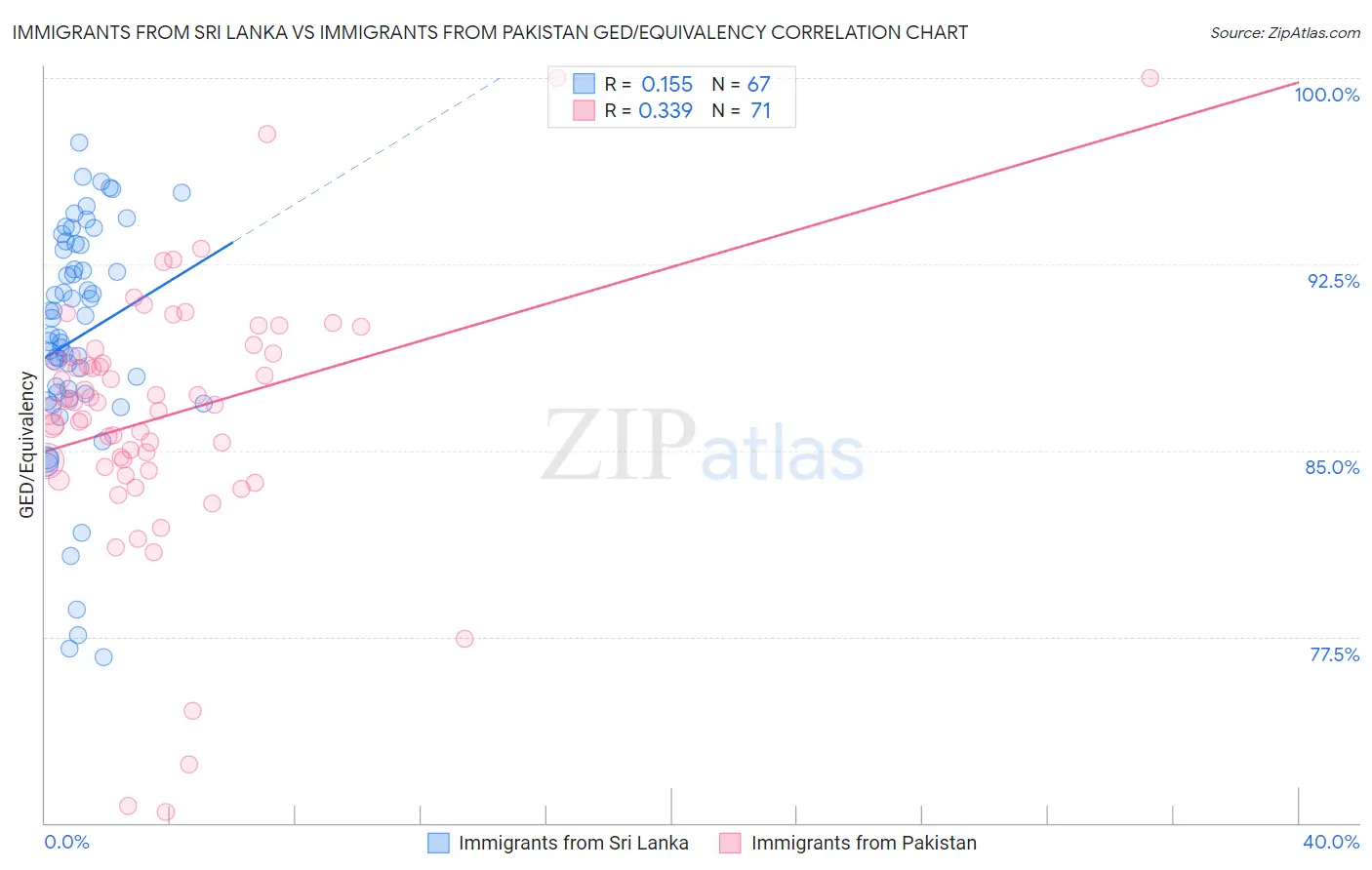 Immigrants from Sri Lanka vs Immigrants from Pakistan GED/Equivalency