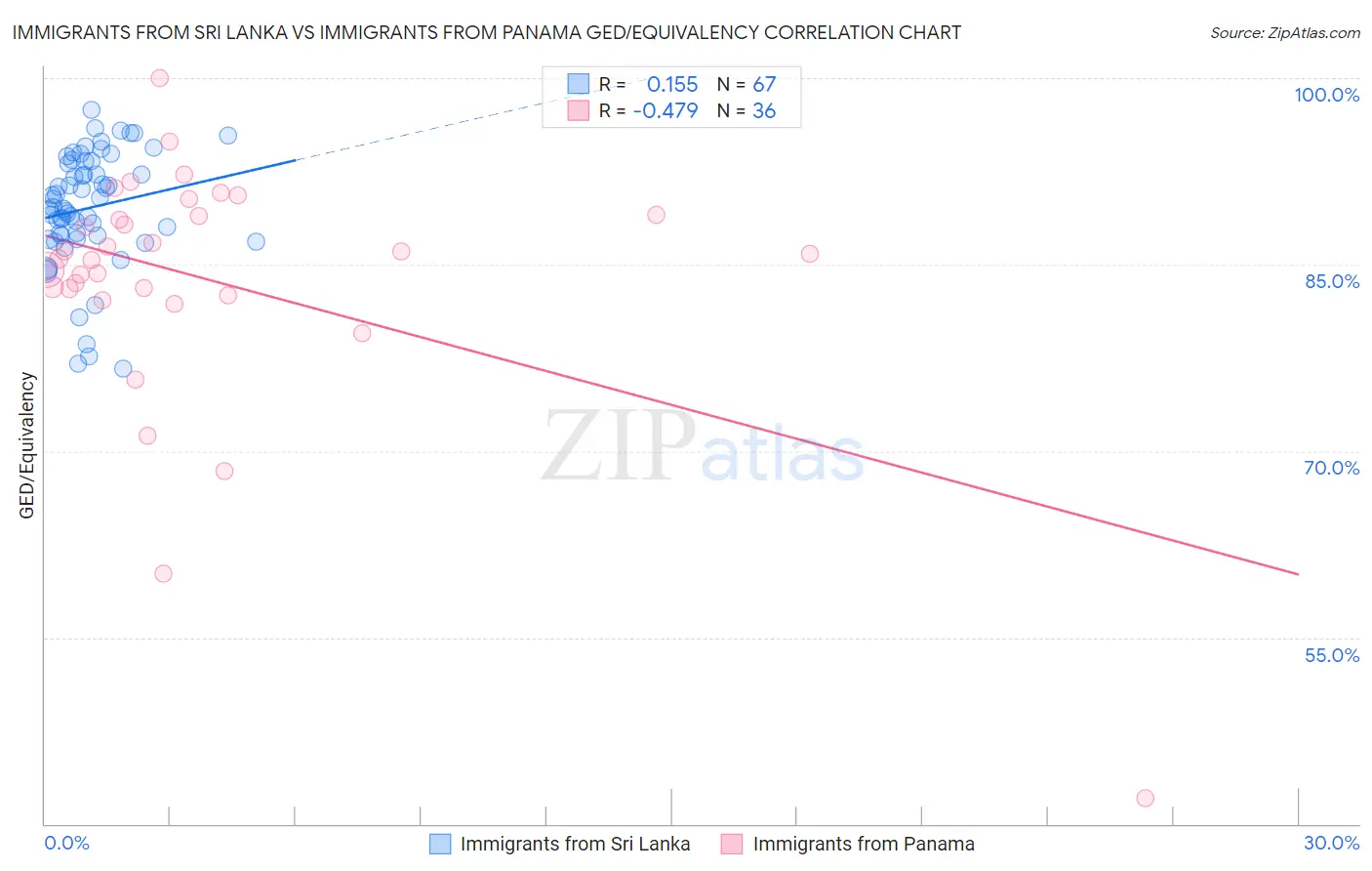 Immigrants from Sri Lanka vs Immigrants from Panama GED/Equivalency