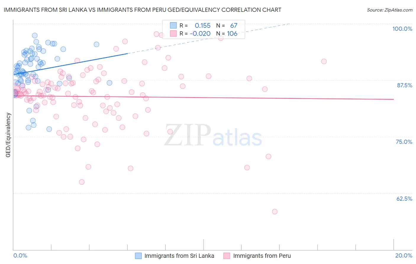 Immigrants from Sri Lanka vs Immigrants from Peru GED/Equivalency