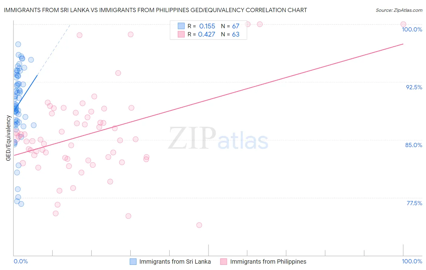 Immigrants from Sri Lanka vs Immigrants from Philippines GED/Equivalency