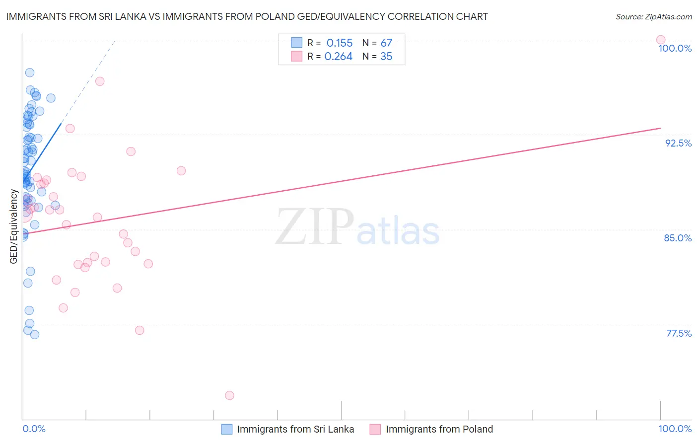 Immigrants from Sri Lanka vs Immigrants from Poland GED/Equivalency