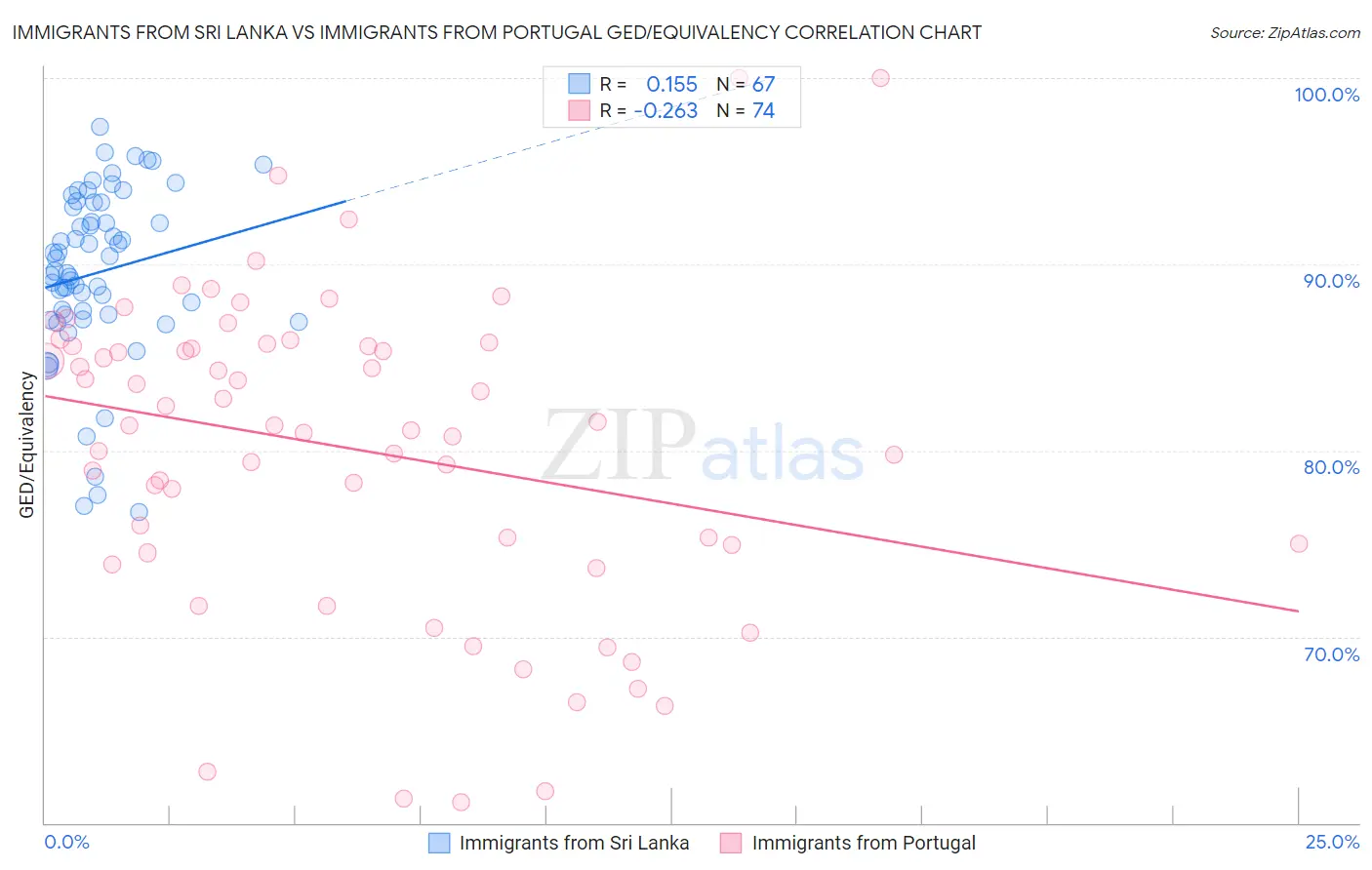 Immigrants from Sri Lanka vs Immigrants from Portugal GED/Equivalency