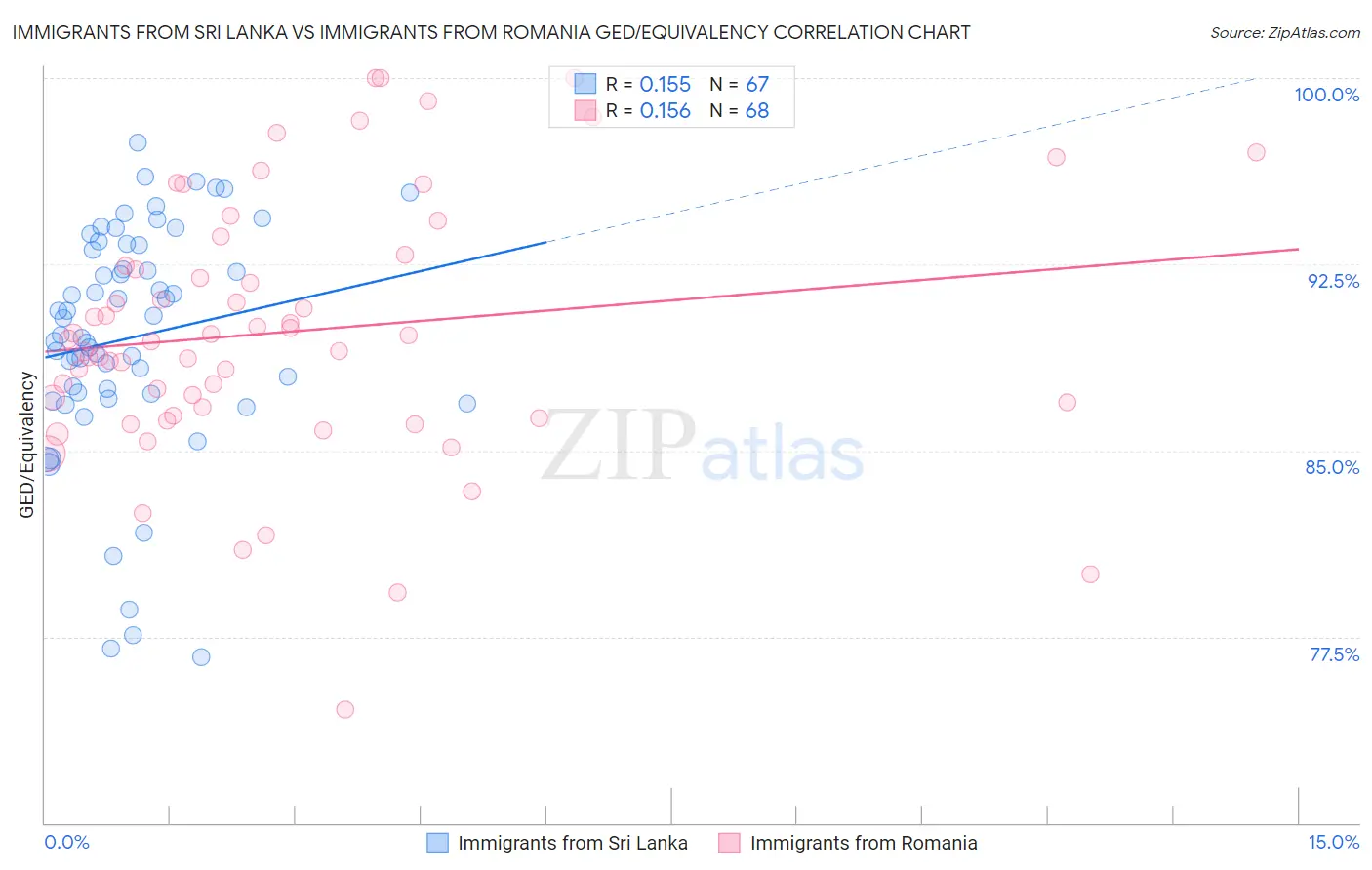 Immigrants from Sri Lanka vs Immigrants from Romania GED/Equivalency