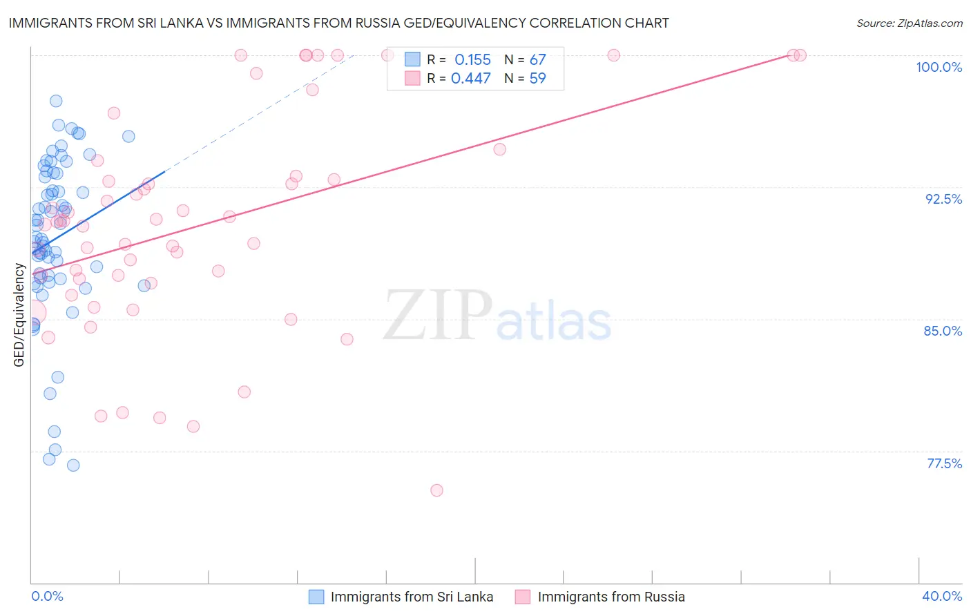 Immigrants from Sri Lanka vs Immigrants from Russia GED/Equivalency