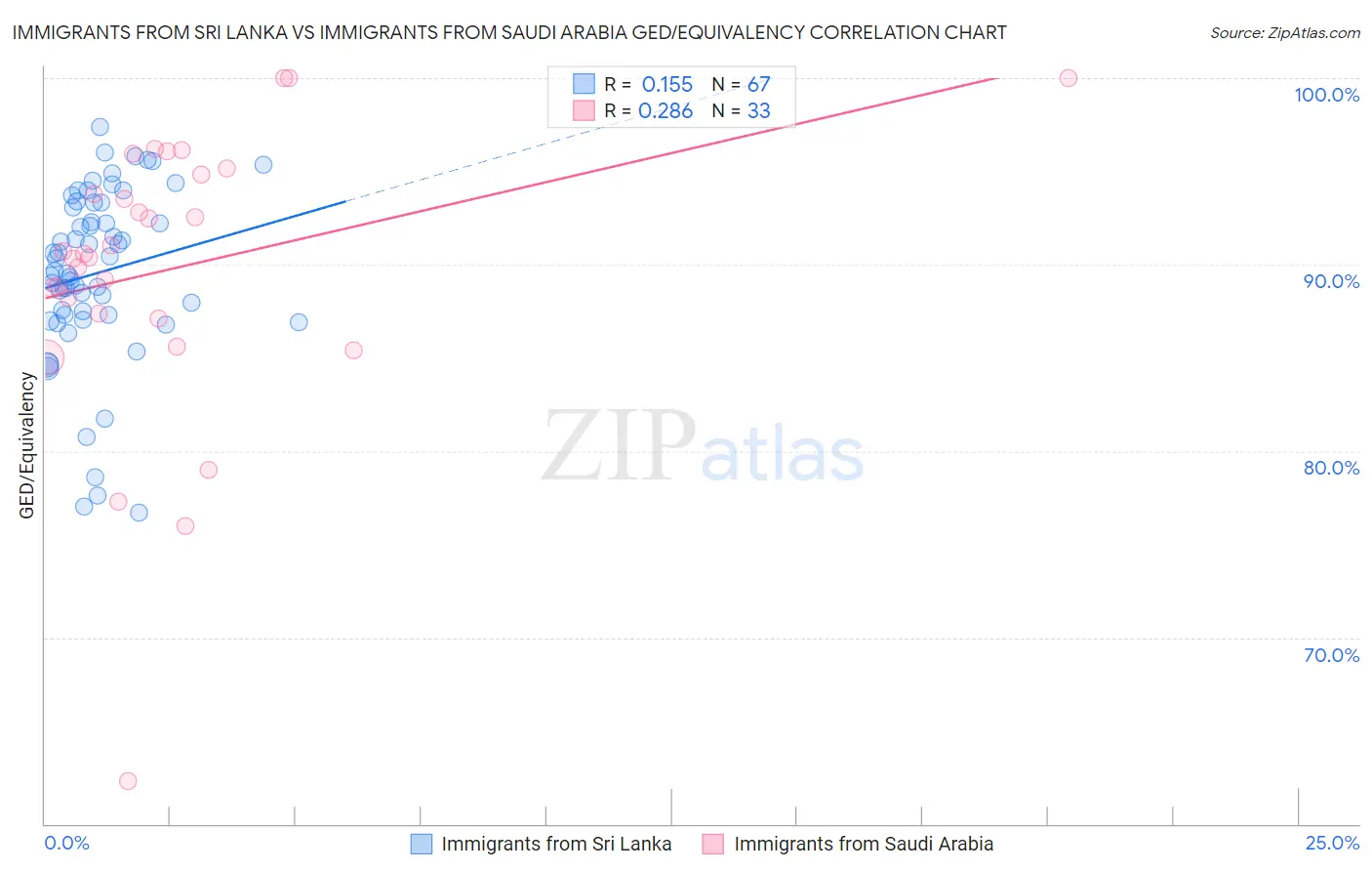 Immigrants from Sri Lanka vs Immigrants from Saudi Arabia GED/Equivalency