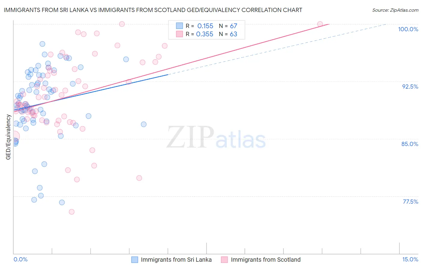 Immigrants from Sri Lanka vs Immigrants from Scotland GED/Equivalency