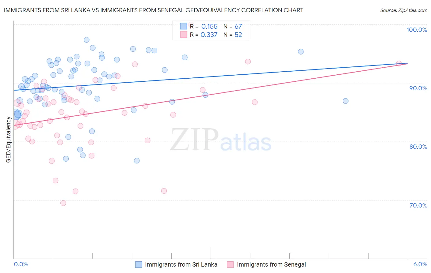 Immigrants from Sri Lanka vs Immigrants from Senegal GED/Equivalency