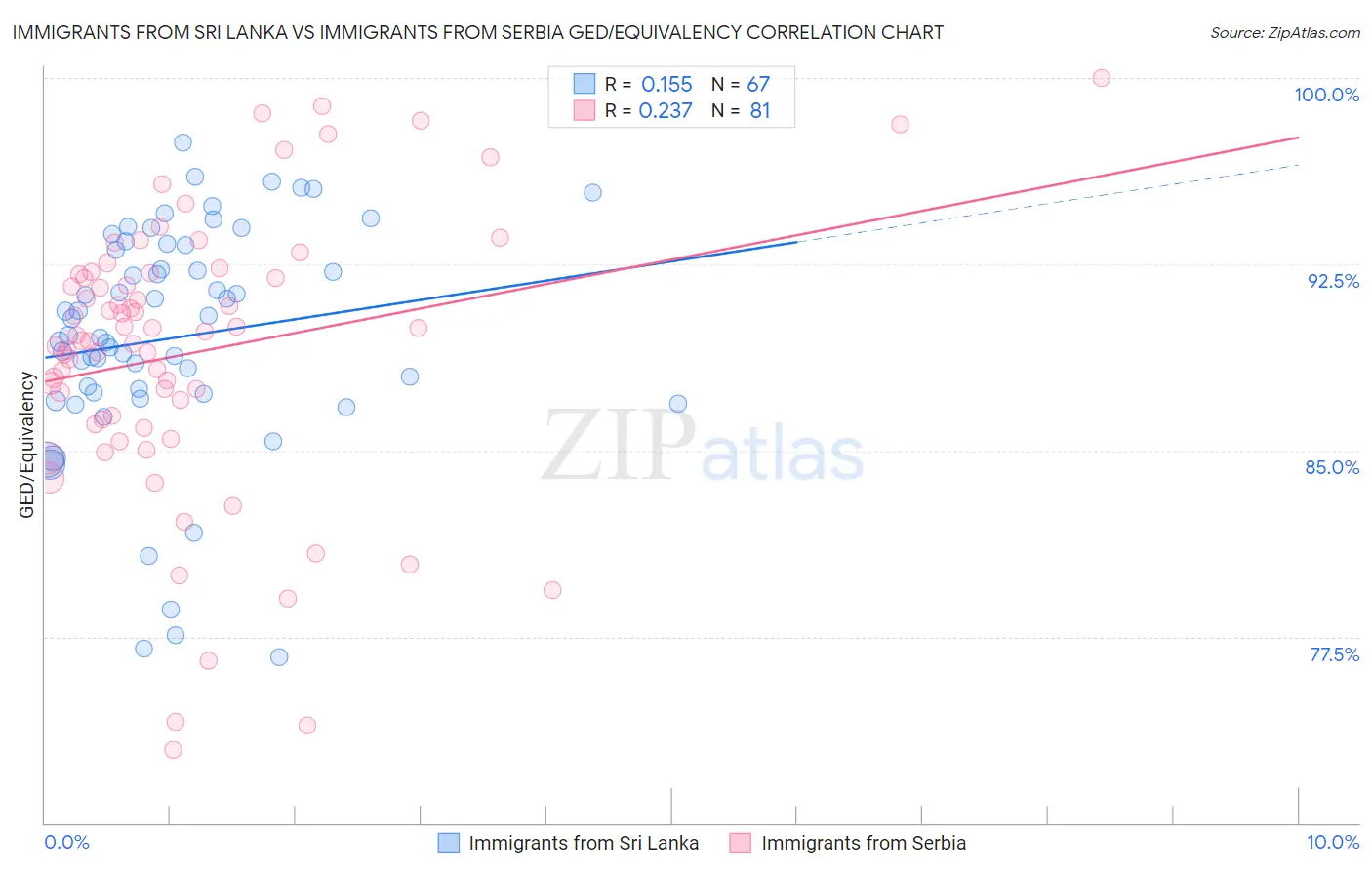 Immigrants from Sri Lanka vs Immigrants from Serbia GED/Equivalency