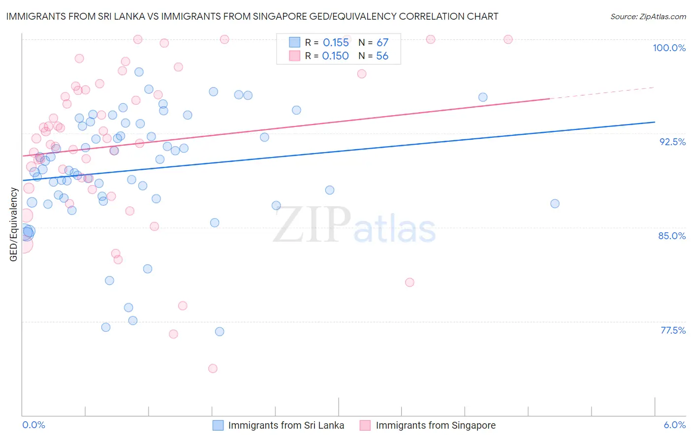 Immigrants from Sri Lanka vs Immigrants from Singapore GED/Equivalency