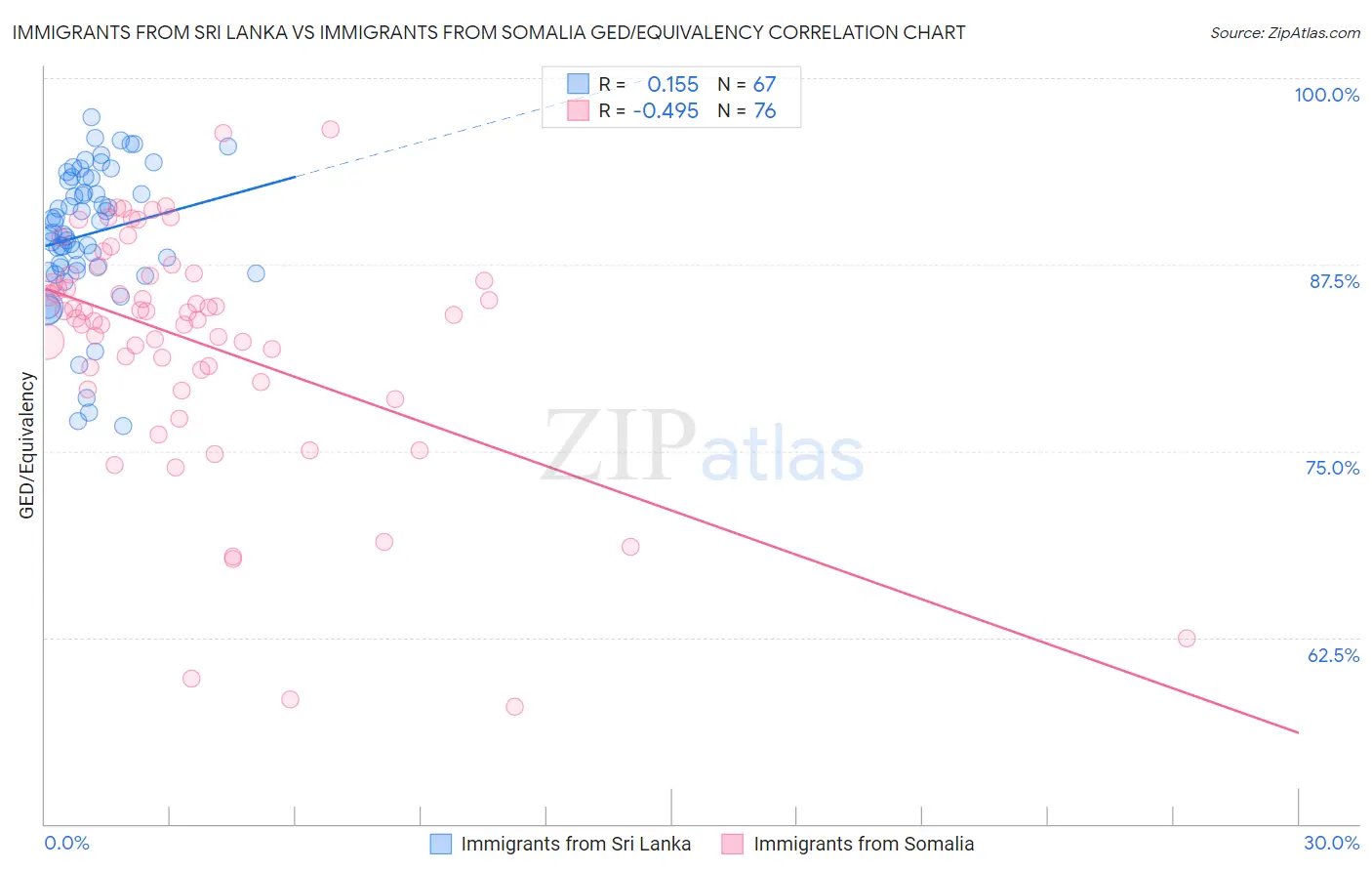 Immigrants from Sri Lanka vs Immigrants from Somalia GED/Equivalency