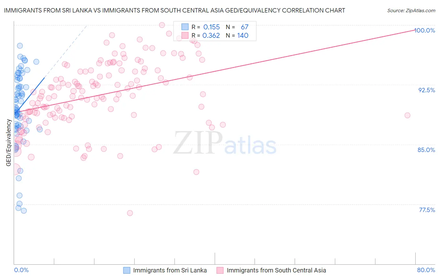 Immigrants from Sri Lanka vs Immigrants from South Central Asia GED/Equivalency