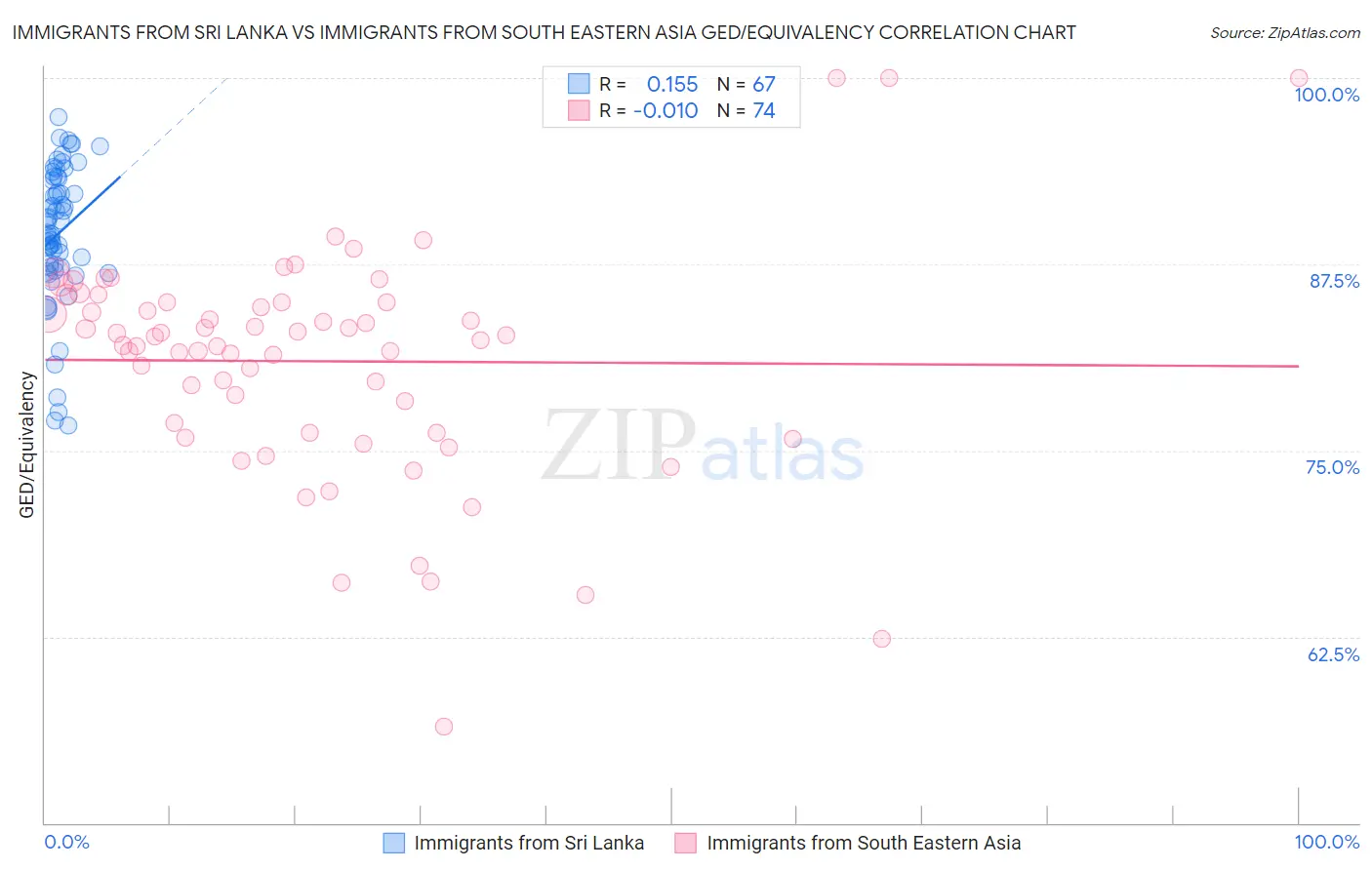 Immigrants from Sri Lanka vs Immigrants from South Eastern Asia GED/Equivalency