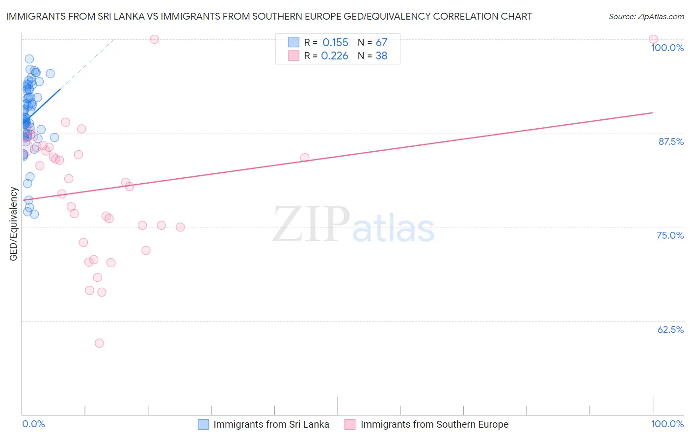 Immigrants from Sri Lanka vs Immigrants from Southern Europe GED/Equivalency