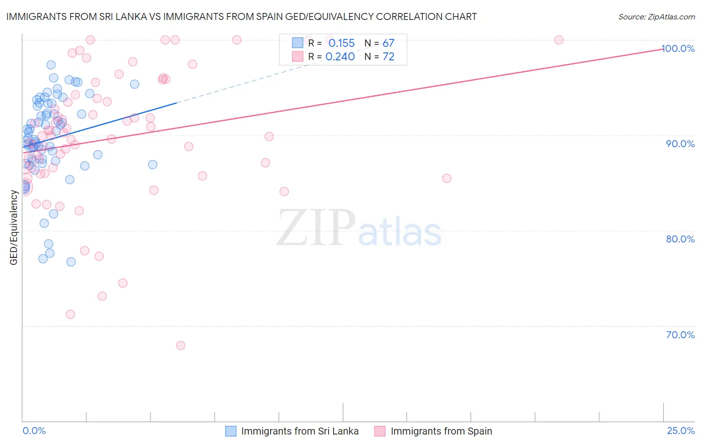Immigrants from Sri Lanka vs Immigrants from Spain GED/Equivalency