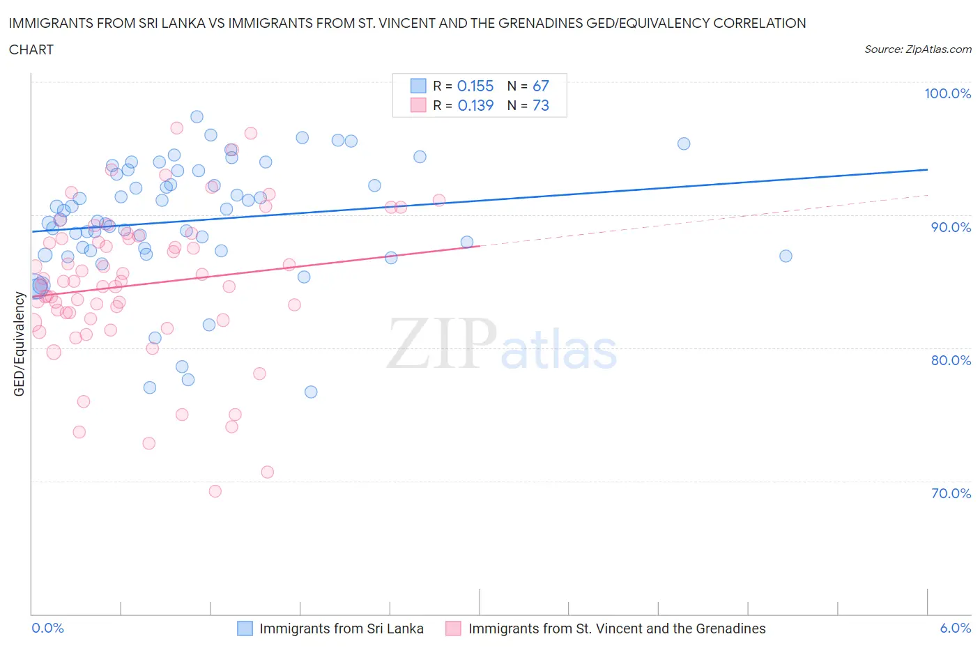 Immigrants from Sri Lanka vs Immigrants from St. Vincent and the Grenadines GED/Equivalency