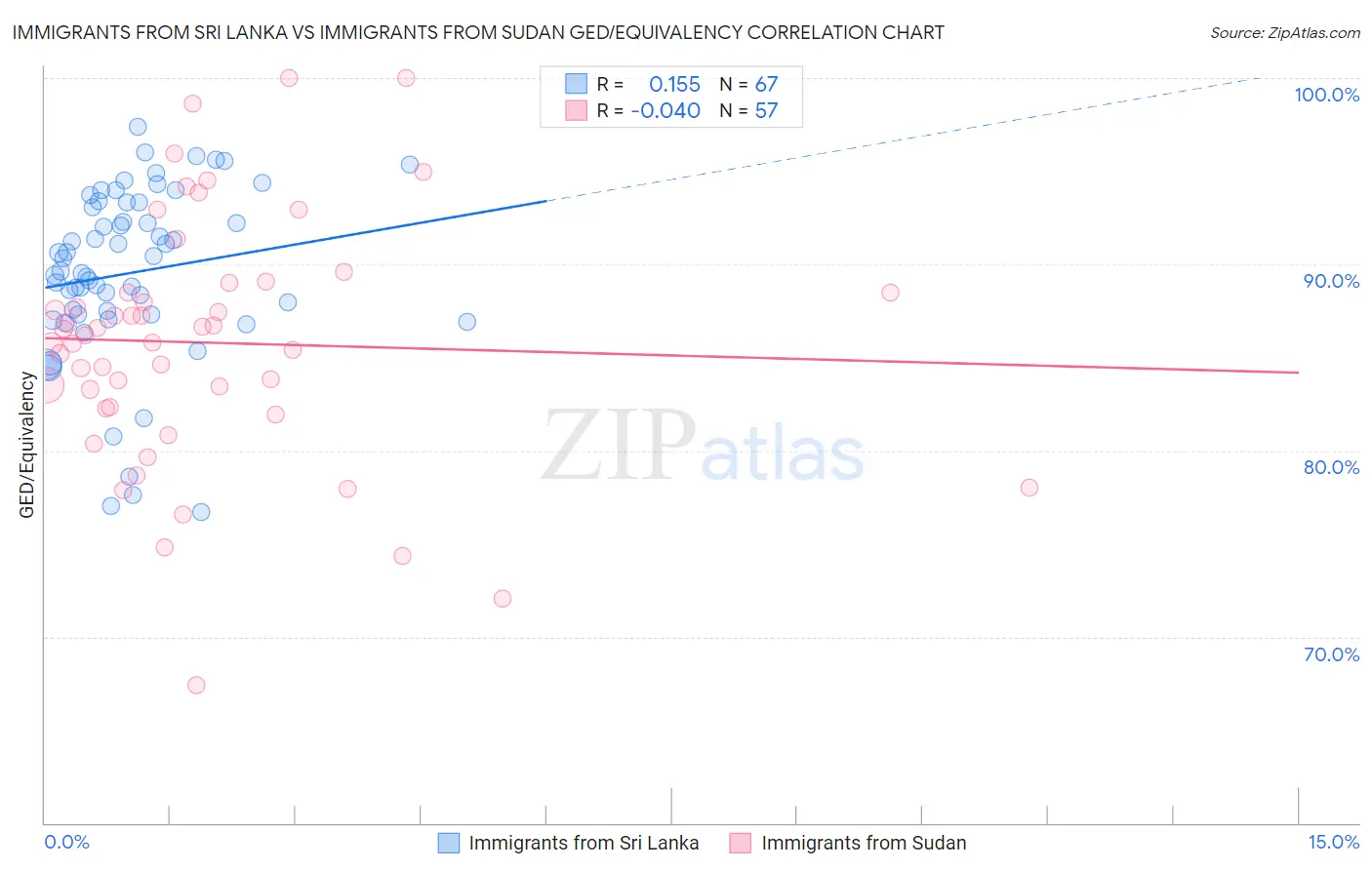 Immigrants from Sri Lanka vs Immigrants from Sudan GED/Equivalency